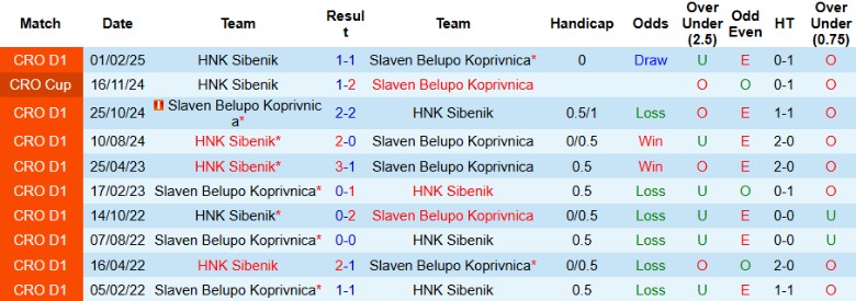 Cận cảnh hai đội bóng Slaven Belupo và HNK Sibenik chuẩn bị cho trận đấu quyết định