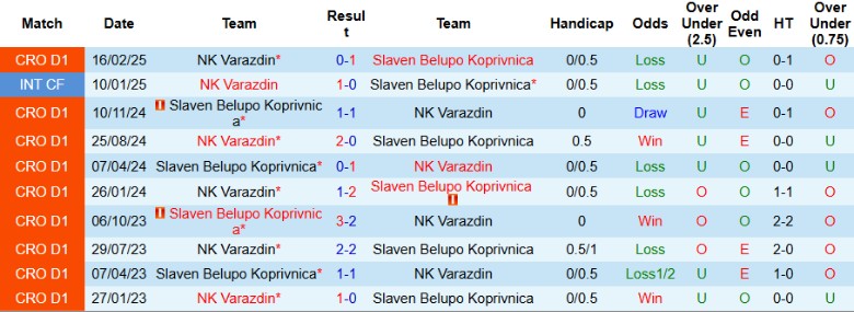 Thống kê phong độ và lịch sử đối đầu giữa Slaven Koprivnica và Varazdin tại giải VĐQG Croatia