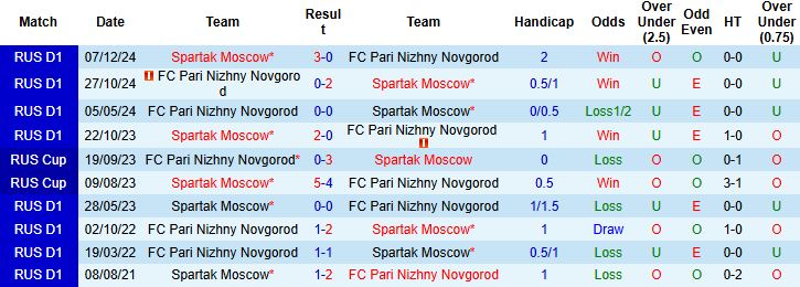 Biểu đồ thống kê phong độ gần đây của Spartak Moscow và Novgorod