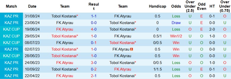 Tổng quan phong độ Tobol Kostanai và Atyrau trước vòng 11 Ngoại hạng Kazakhstan