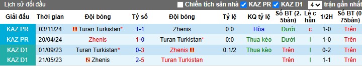 Tình hình phong độ gần đây của Turan Turkistan và Zhenis trên sân cỏ
