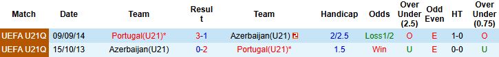 Bảng thống kê lịch sử đối đầu giữa U21 Bồ Đào Nha và U21 Azerbaijan