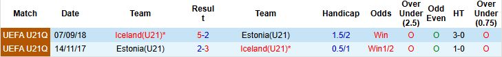 Biểu đồ so sánh phong độ và lịch sử đối đầu của U21 Estonia và U21 Iceland