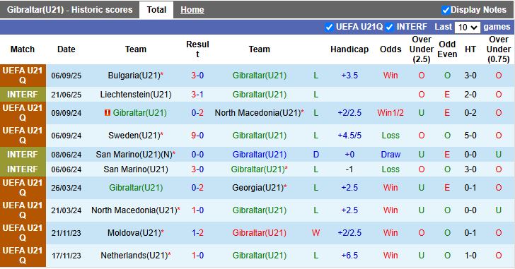 Thống kê phong độ và lịch sử đối đầu của U21 Gibraltar và U21 Séc