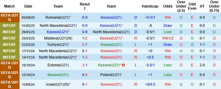 Phong độ U21 Kosovo và U21 Tây Ban Nha