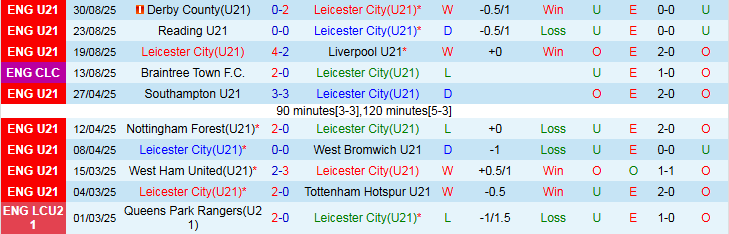 Thống kê lịch sử đối đầu và phong độ gần đây của U21 Leicester City và U21 Juventus