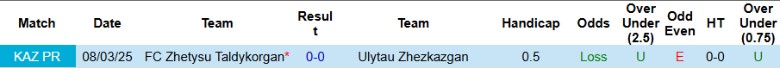 Thống kê đối đầu và phong độ gần đây của Ulytau Zhezkazgan và Zhetysu Taldykorgan