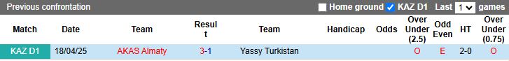 Tổng quan trận đấu Yassy Turkistan và AKAS Almaty tại Hạng nhất Kazakhstan