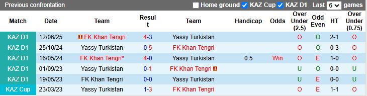 Thống kê phong độ gần đây của Yassy Turkistan và Khan Tengri trên các giải đấu