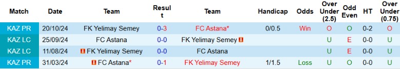 Phân tích phong độ và lịch sử đối đầu giữa Yelimay Semey và Astana