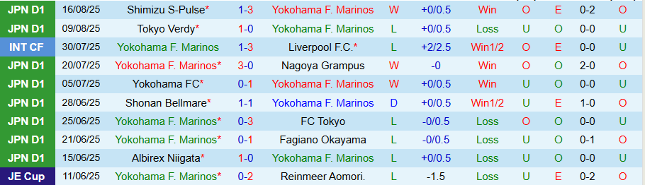 Bảng phong độ gần đây của Yokohama Marinos và Machida Zelvia