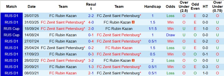 Tổng quan trận đấu Zenit Saint Petersburg và Rubin Kazan tại Cúp Quốc gia Nga ngày 12/8