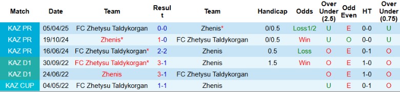 Biểu đồ phong độ gần đây của Zhenis và Zhetysu Taldykorgan tại giải Ngoại hạng Kazakhstan