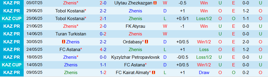 Tổng quan trận đấu Zhenis vs Zhetysu Taldykorgan: Tỷ lệ kèo và thời gian thi đấu