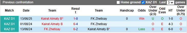 Phân tích phong độ Zhetisay vs Kairat Almaty B trước trận đấu 10/9