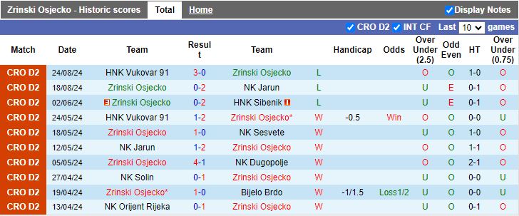 Phong độ Zrinski Osjecko gần đây tại giải Hạng 2 Croatia trước trận gặp NK Moslavina Kutina