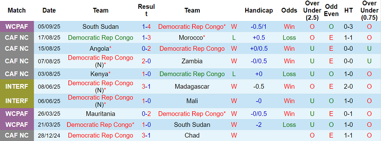 Biểu đồ thống kê phong độ 10 trận gần nhất của CH Congo trước trận đấu với Senegal.