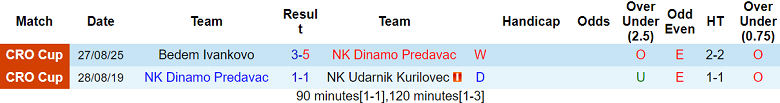 Phong độ 2 trận gần nhất của Dinamo Predavac tại Cúp Quốc gia Croatia