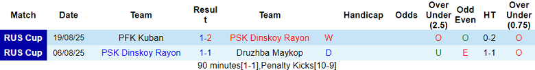 Thống kê phong độ gần đây của Dinskoy Rayon tại Russian Cup 2025/26
