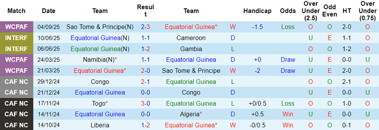 Bảng thống kê phong độ gần nhất của đội tuyển Equatorial Guinea tại vòng loại World Cup 2026