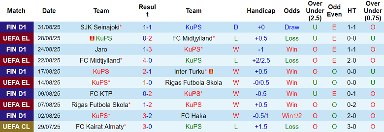 Phong độ thi đấu 10 trận gần đây của KuPS trước trận bán kết Suomen Cup 2025