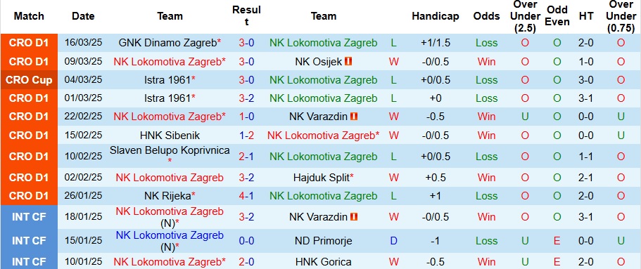 Cầu thủ Lokomotiva Zagreb ăn mừng bàn thắng trên sân nhà, thể hiện phong độ ấn tượng của đội bóng