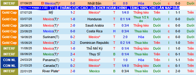 Biểu đồ thống kê phong độ 10 trận đấu gần đây nhất của đội tuyển Mexico trên mọi đấu trường.
