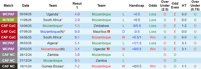 Thống kê phong độ thi đấu của đội tuyển Mozambique trong 10 trận đấu gần nhất
