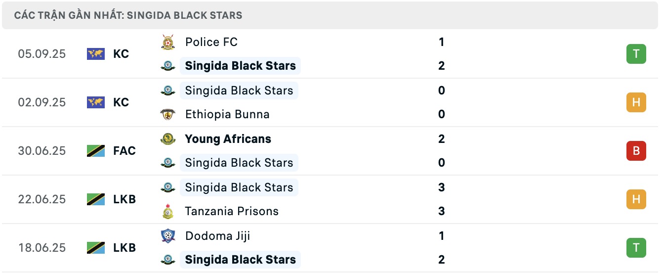 Phong độ gần đây của Singida Black Stars tại các giải đấu
