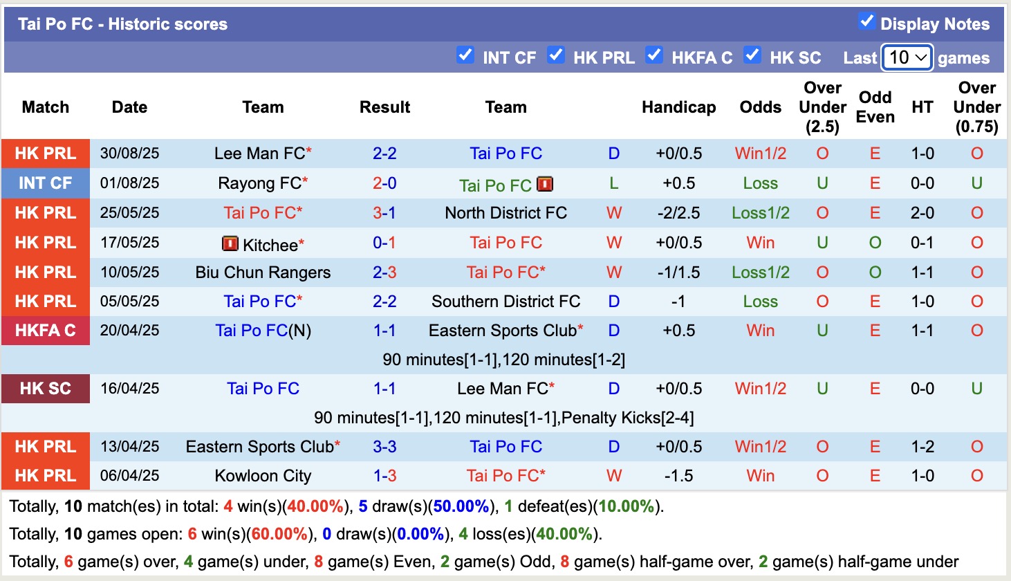 Phân tích phong độ gần đây của Tai Po FC qua 10 trận đấu