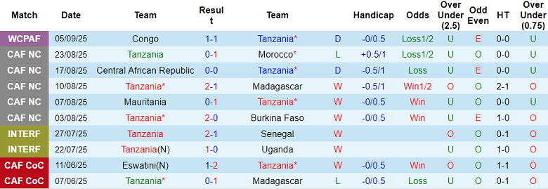 Biểu đồ thống kê kết quả 10 trận đấu gần đây của đội tuyển Tanzania