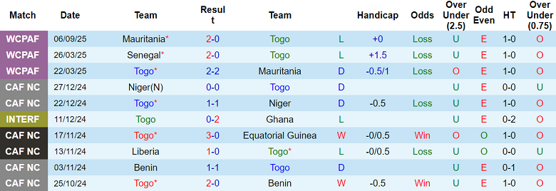 Biểu đồ phong độ 10 trận gần nhất của đội tuyển Togo tại Vòng loại World Cup.