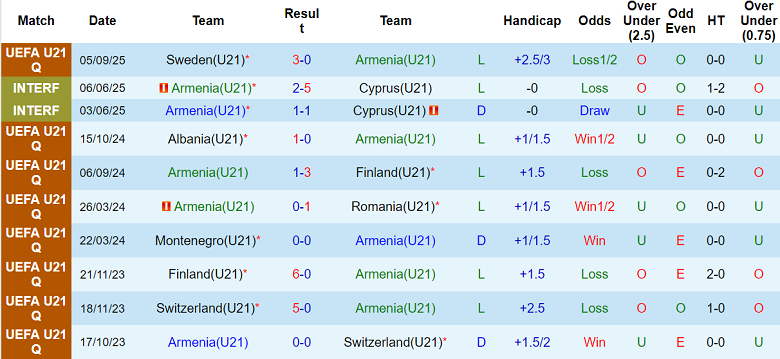 Biểu đồ phong độ 10 trận gần đây của U21 Armenia trong vòng loại U21 châu Âu