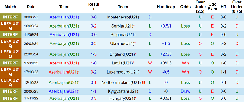 Thống kê phong độ 10 trận gần nhất của U21 Azerbaijan tại vòng loại U21 châu Âu 2027