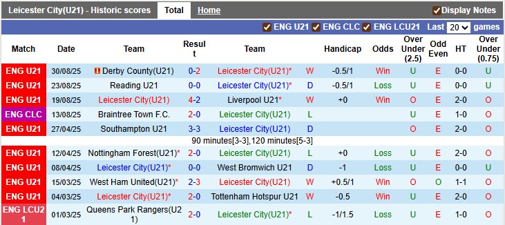 Biểu đồ phong độ 10 trận gần nhất của U21 Leicester, thể hiện sự ổn định và chuỗi bất bại