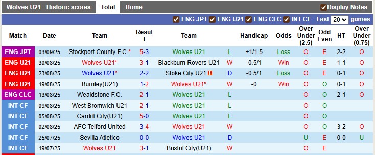 Biểu đồ thống kê phong độ 10 trận gần nhất của U21 Wolves trước trận gặp U21 Real Madrid