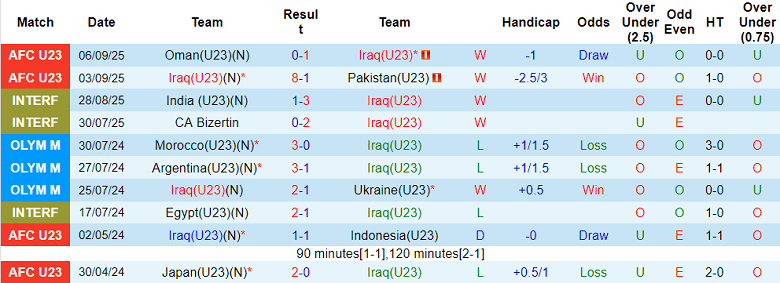 Phong độ thi đấu của U23 Iraq trong 10 trận gần đây tại các giải đấu.