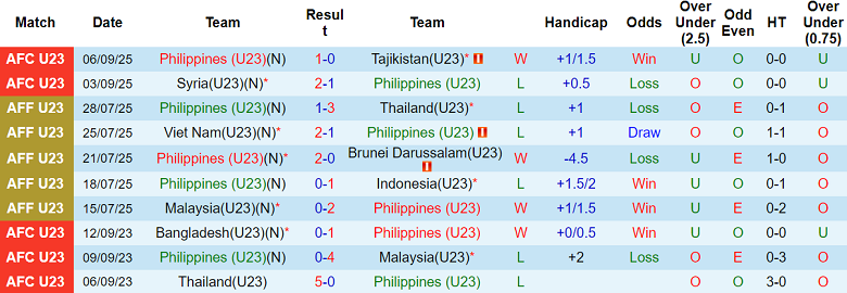 Biểu đồ phong độ 10 trận gần nhất của U23 Philippines tại vòng loại U23 châu Á 2026.