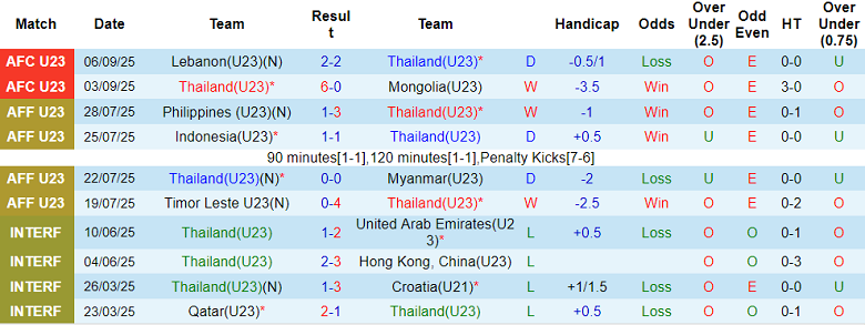 Phong độ 10 trận gần nhất của U23 Thái Lan tại Vòng loại U23 châu Á 2026