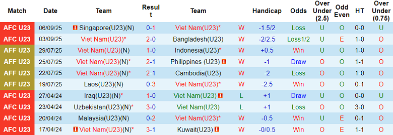 Thống kê 10 trận gần nhất của U23 Việt Nam, thể hiện phong độ ấn tượng trước trận đấu U23 Yemen