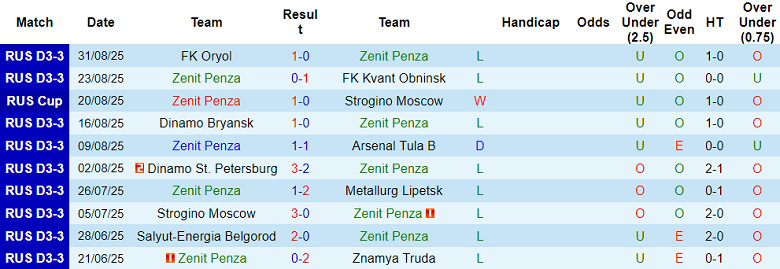 Phong độ 10 trận gần đây của Zenit Penza tại Russian Cup và các giải đấu khác