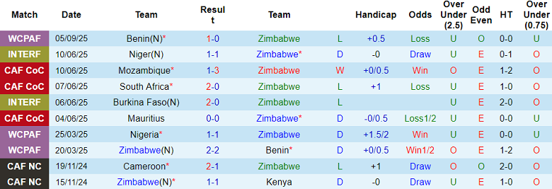 Phong độ thi đấu của Zimbabwe trong 10 trận gần đây nhất