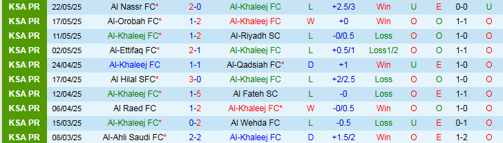 Biểu đồ phong độ gần đây của đội Al-Khaleej