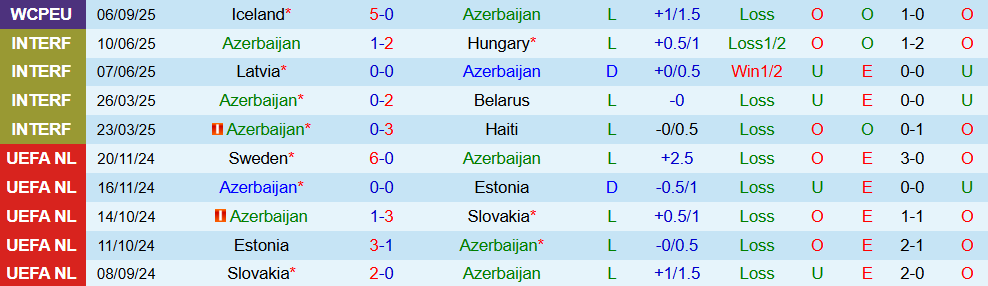 Biểu đồ phong độ 10 trận gần nhất của đội tuyển Azerbaijan