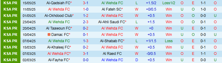 Biểu đồ thống kê lịch sử đối đầu giữa Al Wehda và Al Hilal qua các mùa giải