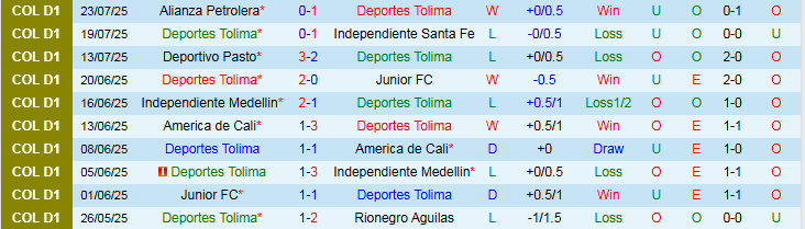Thống kê phong độ gần đây của Deportes Tolima